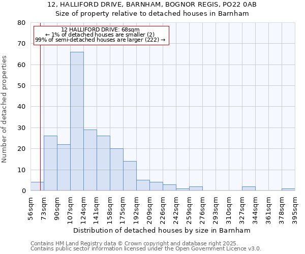 12, HALLIFORD DRIVE, BARNHAM, BOGNOR REGIS, PO22 0AB: Size of property relative to detached houses in Barnham