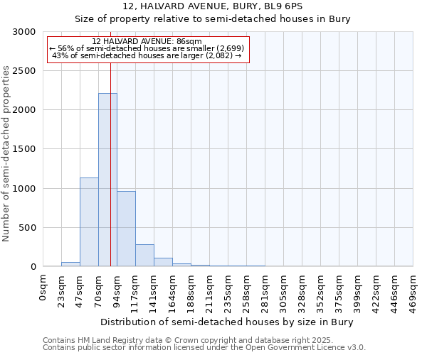 12, HALVARD AVENUE, BURY, BL9 6PS: Size of property relative to semi-detached houses houses in Bury