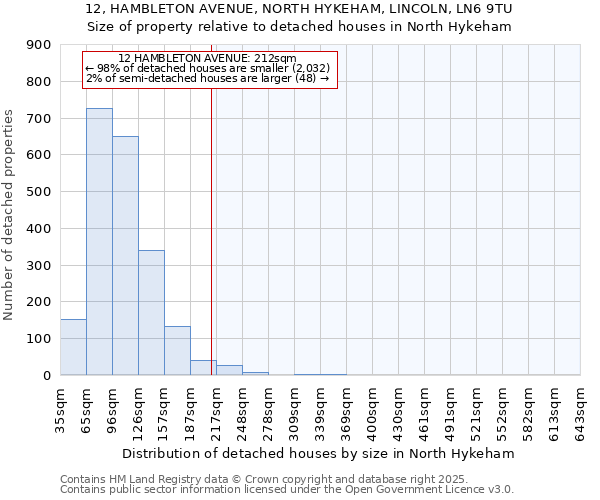 12, HAMBLETON AVENUE, NORTH HYKEHAM, LINCOLN, LN6 9TU: Size of property relative to detached houses houses in North Hykeham