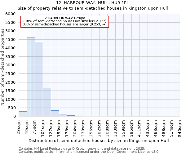 12, HARBOUR WAY, HULL, HU9 1PL: Size of property relative to semi-detached houses houses in Kingston upon Hull