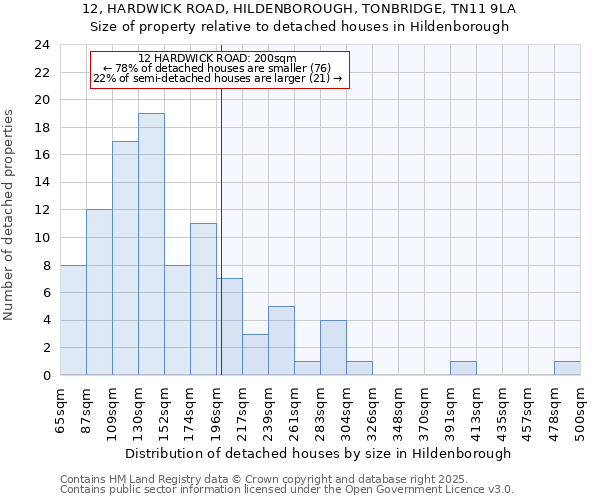 12, HARDWICK ROAD, HILDENBOROUGH, TONBRIDGE, TN11 9LA: Size of property relative to detached houses houses in Hildenborough