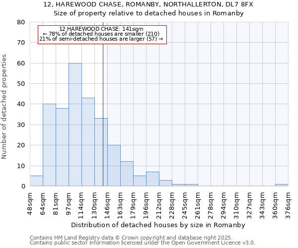 12, HAREWOOD CHASE, ROMANBY, NORTHALLERTON, DL7 8FX: Size of property relative to detached houses houses in Romanby