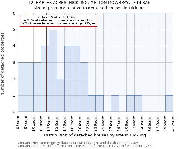 12, HARLES ACRES, HICKLING, MELTON MOWBRAY, LE14 3AF: Size of property relative to detached houses houses in Hickling