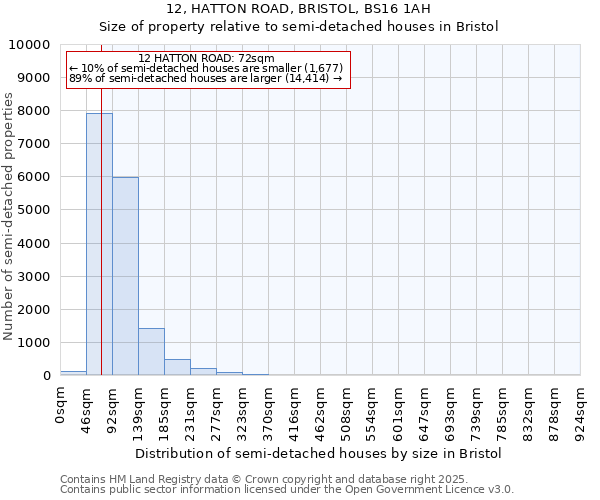 12, HATTON ROAD, BRISTOL, BS16 1AH: Size of property relative to semi-detached houses houses in Bristol