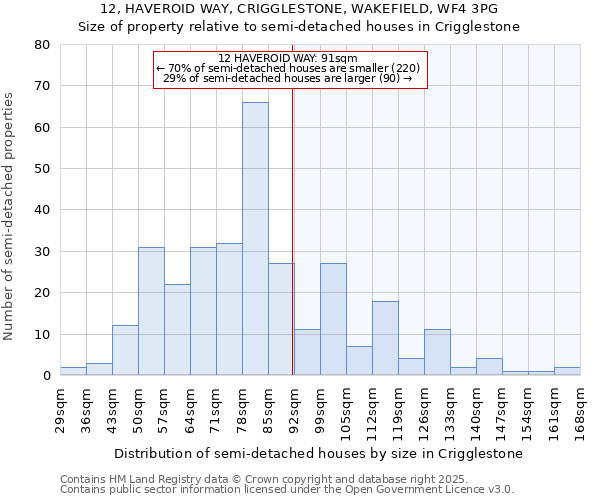 12, HAVEROID WAY, CRIGGLESTONE, WAKEFIELD, WF4 3PG: Size of property relative to semi-detached houses houses in Crigglestone