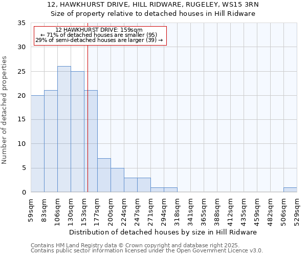 12, HAWKHURST DRIVE, HILL RIDWARE, RUGELEY, WS15 3RN: Size of property relative to detached houses houses in Hill Ridware