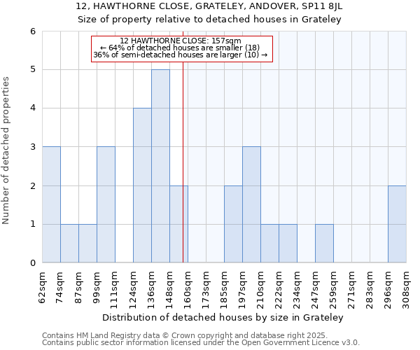 12, HAWTHORNE CLOSE, GRATELEY, ANDOVER, SP11 8JL: Size of property relative to detached houses in Grateley