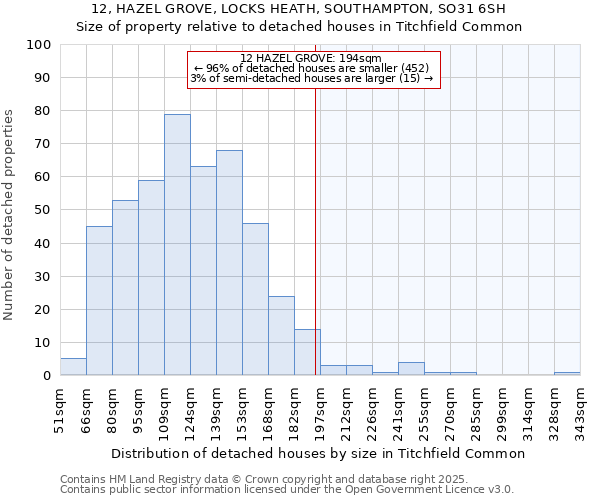 12, HAZEL GROVE, LOCKS HEATH, SOUTHAMPTON, SO31 6SH: Size of property relative to detached houses houses in Titchfield Common