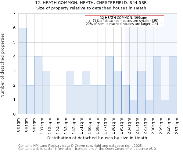 12, HEATH COMMON, HEATH, CHESTERFIELD, S44 5SR: Size of property relative to detached houses houses in Heath