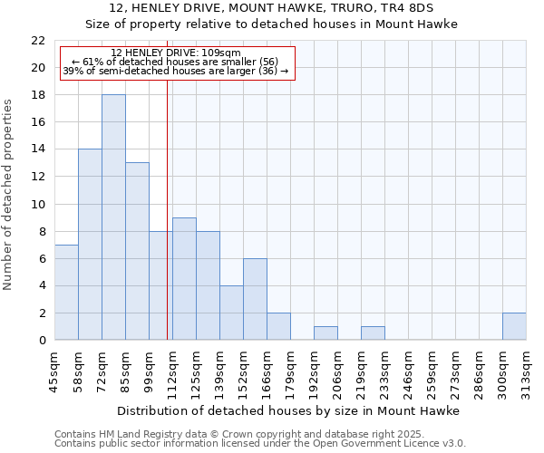 12, HENLEY DRIVE, MOUNT HAWKE, TRURO, TR4 8DS: Size of property relative to detached houses houses in Mount Hawke