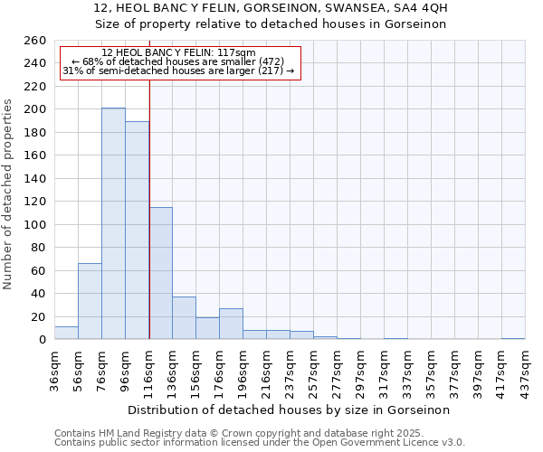 12, HEOL BANC Y FELIN, GORSEINON, SWANSEA, SA4 4QH: Size of property relative to detached houses in Gorseinon