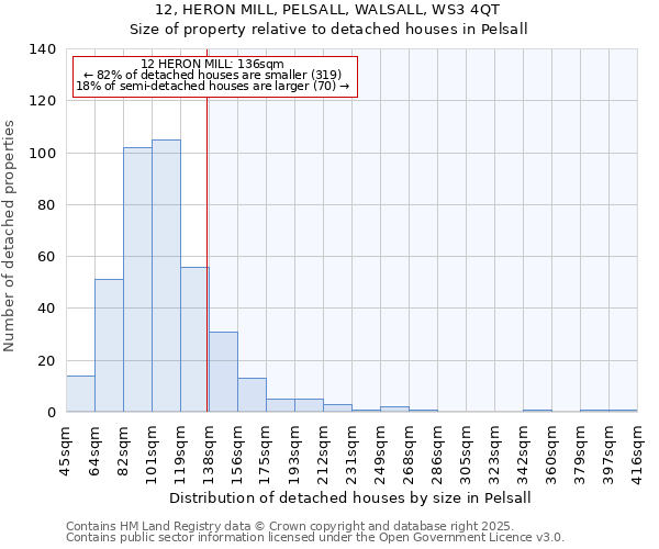 12, HERON MILL, PELSALL, WALSALL, WS3 4QT: Size of property relative to detached houses houses in Pelsall