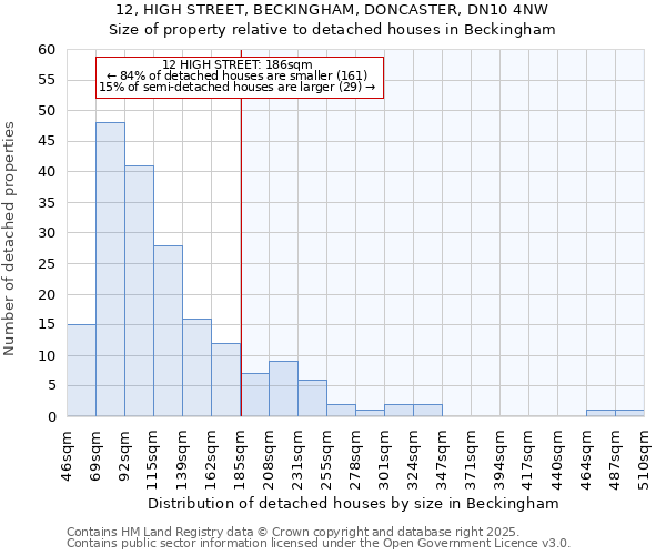 12, HIGH STREET, BECKINGHAM, DONCASTER, DN10 4NW: Size of property relative to detached houses houses in Beckingham