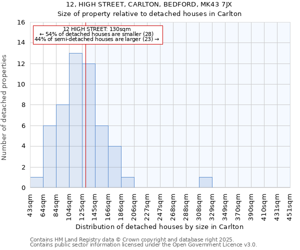 12, HIGH STREET, CARLTON, BEDFORD, MK43 7JX: Size of property relative to detached houses houses in Carlton