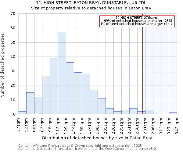 12, HIGH STREET, EATON BRAY, DUNSTABLE, LU6 2DL: Size of property relative to detached houses houses in Eaton Bray