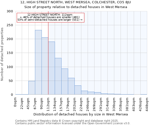 12, HIGH STREET NORTH, WEST MERSEA, COLCHESTER, CO5 8JU: Size of property relative to detached houses houses in West Mersea