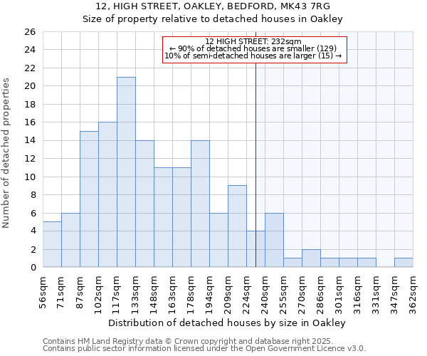 12, HIGH STREET, OAKLEY, BEDFORD, MK43 7RG: Size of property relative to detached houses houses in Oakley