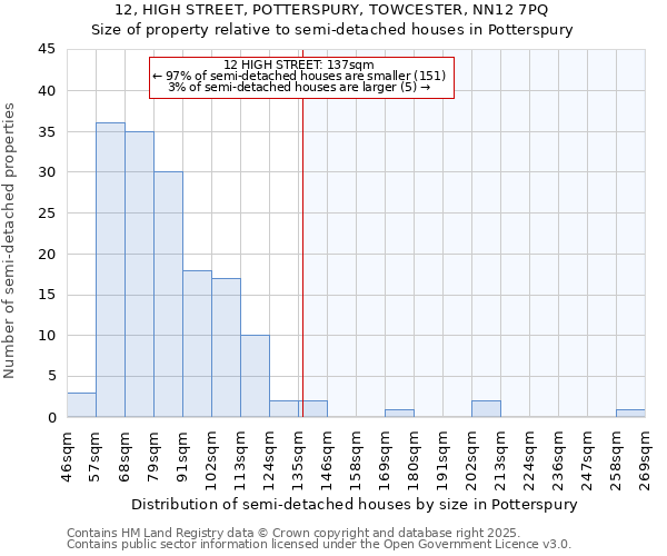 12, HIGH STREET, POTTERSPURY, TOWCESTER, NN12 7PQ: Size of property relative to semi-detached houses houses in Potterspury