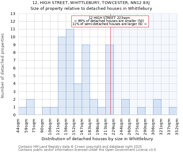 12, HIGH STREET, WHITTLEBURY, TOWCESTER, NN12 8XJ: Size of property relative to detached houses houses in Whittlebury