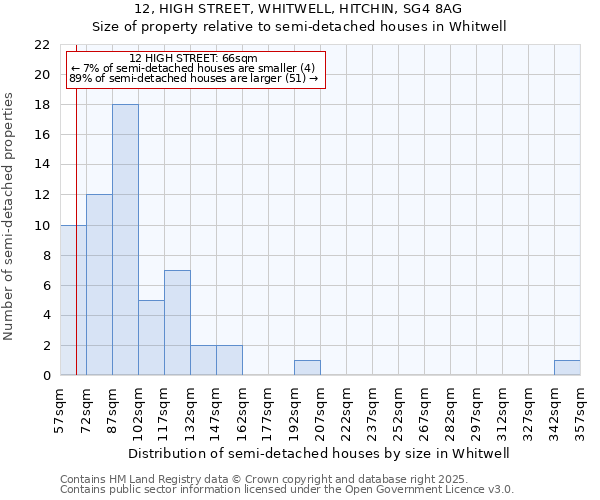 12, HIGH STREET, WHITWELL, HITCHIN, SG4 8AG: Size of property relative to semi-detached houses houses in Whitwell