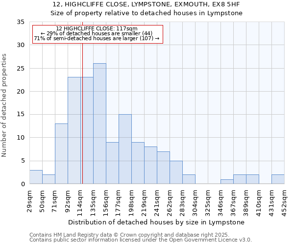 12, HIGHCLIFFE CLOSE, LYMPSTONE, EXMOUTH, EX8 5HF: Size of property relative to detached houses houses in Lympstone