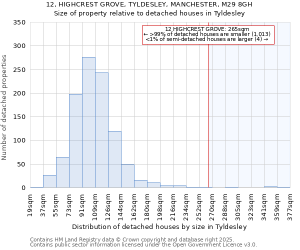 12, HIGHCREST GROVE, TYLDESLEY, MANCHESTER, M29 8GH: Size of property relative to detached houses houses in Tyldesley