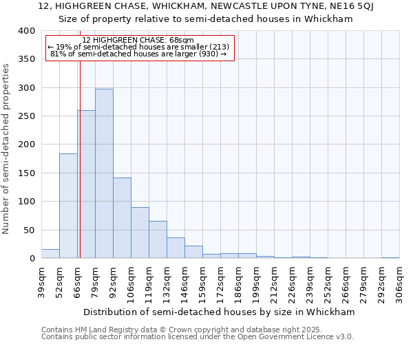 12, HIGHGREEN CHASE, WHICKHAM, NEWCASTLE UPON TYNE, NE16 5QJ: Size of property relative to semi-detached houses houses in Whickham