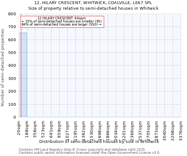 12, HILARY CRESCENT, WHITWICK, COALVILLE, LE67 5PL: Size of property relative to semi-detached houses houses in Whitwick