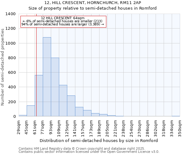 12, HILL CRESCENT, HORNCHURCH, RM11 2AP: Size of property relative to semi-detached houses houses in Romford