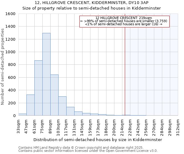 12, HILLGROVE CRESCENT, KIDDERMINSTER, DY10 3AP: Size of property relative to semi-detached houses houses in Kidderminster