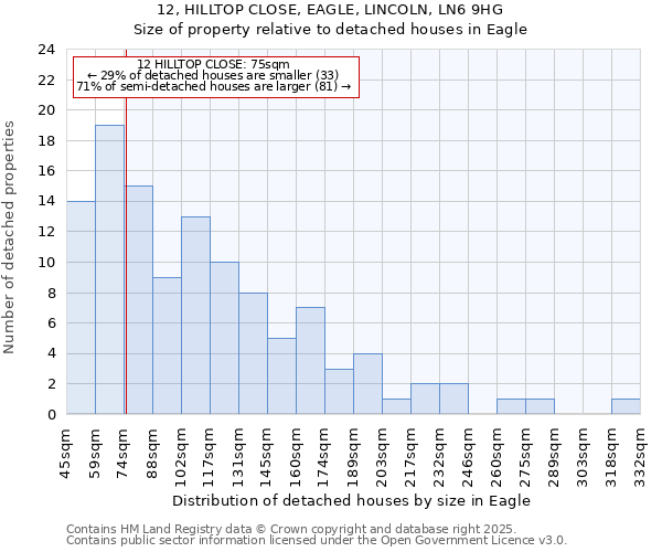 12, HILLTOP CLOSE, EAGLE, LINCOLN, LN6 9HG: Size of property relative to detached houses houses in Eagle