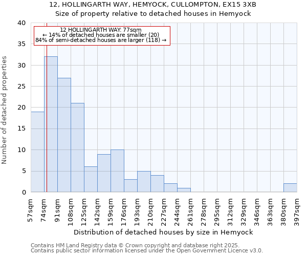 12, HOLLINGARTH WAY, HEMYOCK, CULLOMPTON, EX15 3XB: Size of property relative to detached houses houses in Hemyock