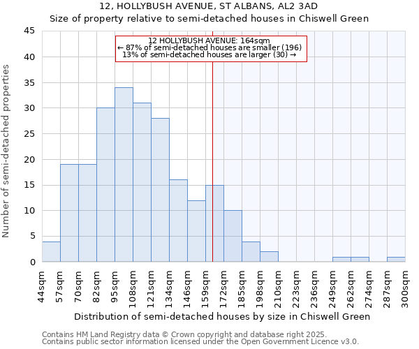 12, HOLLYBUSH AVENUE, ST ALBANS, AL2 3AD: Size of property relative to detached houses in Chiswell Green