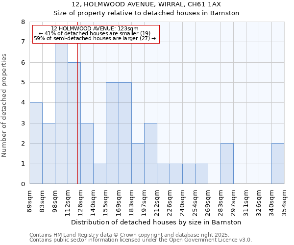 12, HOLMWOOD AVENUE, WIRRAL, CH61 1AX: Size of property relative to detached houses houses in Barnston