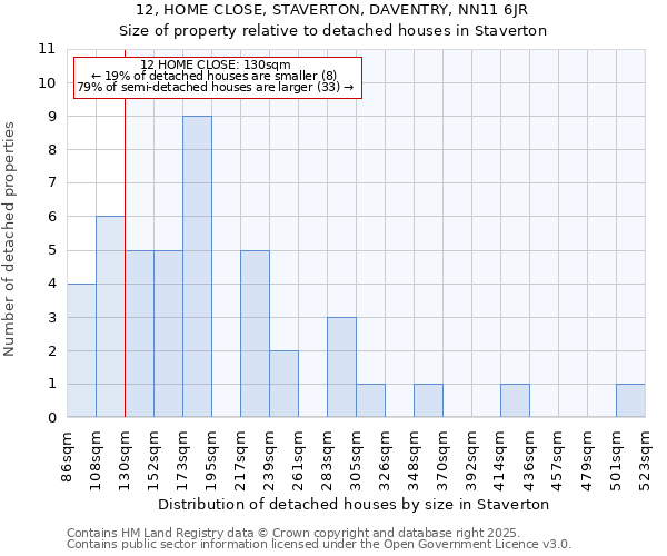 12, HOME CLOSE, STAVERTON, DAVENTRY, NN11 6JR: Size of property relative to detached houses in Staverton