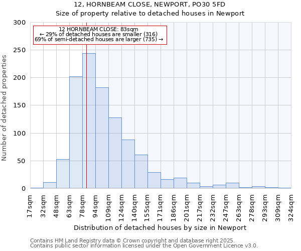 12, HORNBEAM CLOSE, NEWPORT, PO30 5FD: Size of property relative to detached houses houses in Newport