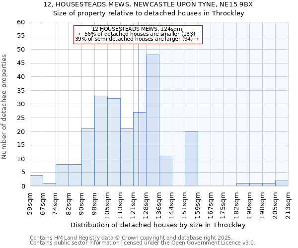 12, HOUSESTEADS MEWS, NEWCASTLE UPON TYNE, NE15 9BX: Size of property relative to detached houses houses in Throckley