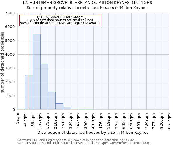 12, HUNTSMAN GROVE, BLAKELANDS, MILTON KEYNES, MK14 5HS: Size of property relative to detached houses in Milton Keynes