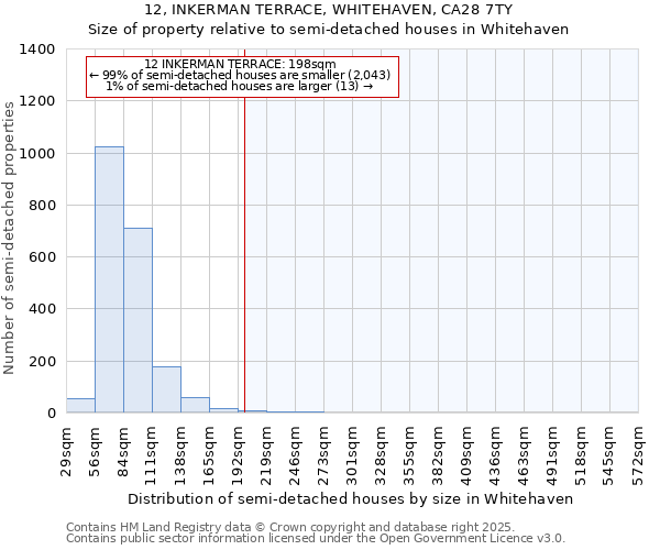 12, INKERMAN TERRACE, WHITEHAVEN, CA28 7TY: Size of property relative to semi-detached houses houses in Whitehaven