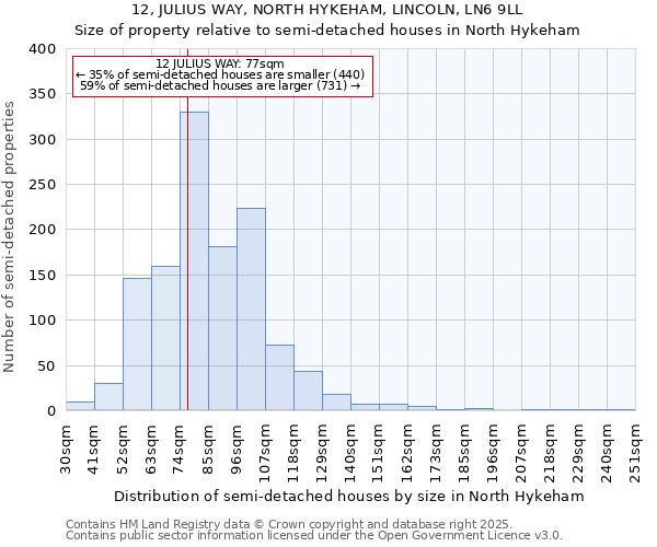 12, JULIUS WAY, NORTH HYKEHAM, LINCOLN, LN6 9LL: Size of property relative to semi-detached houses houses in North Hykeham