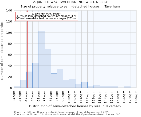 12, JUNIPER WAY, TAVERHAM, NORWICH, NR8 6YF: Size of property relative to semi-detached houses houses in Taverham