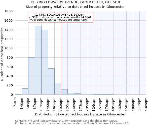 12, KING EDWARDS AVENUE, GLOUCESTER, GL1 5DB: Size of property relative to detached houses houses in Gloucester