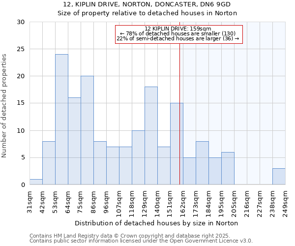 12, KIPLIN DRIVE, NORTON, DONCASTER, DN6 9GD: Size of property relative to detached houses houses in Norton
