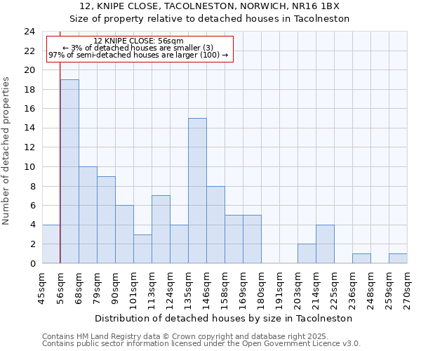 12, KNIPE CLOSE, TACOLNESTON, NORWICH, NR16 1BX: Size of property relative to detached houses houses in Tacolneston