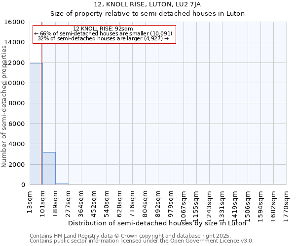 12, KNOLL RISE, LUTON, LU2 7JA: Size of property relative to semi-detached houses houses in Luton