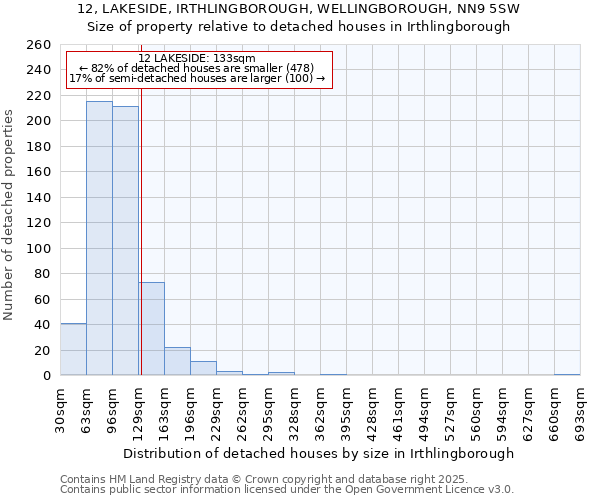 12, LAKESIDE, IRTHLINGBOROUGH, WELLINGBOROUGH, NN9 5SW: Size of property relative to detached houses in Irthlingborough