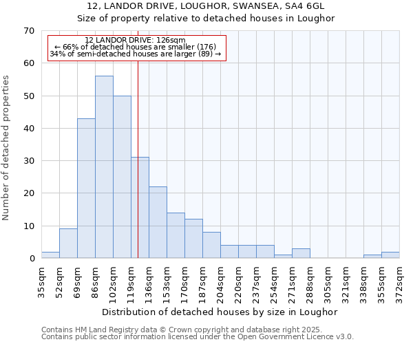 12, LANDOR DRIVE, LOUGHOR, SWANSEA, SA4 6GL: Size of property relative to detached houses in Loughor