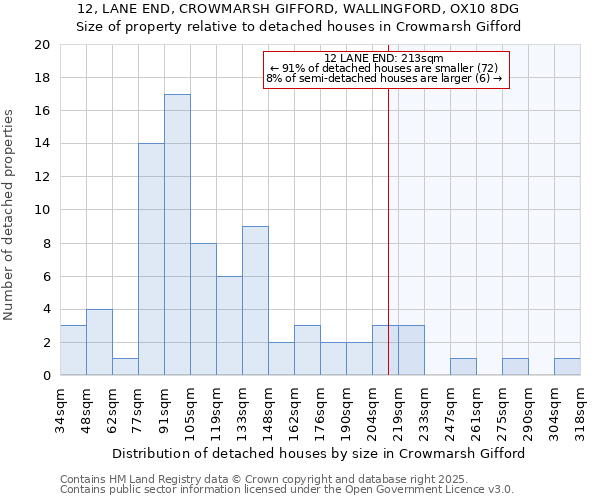 12, LANE END, CROWMARSH GIFFORD, WALLINGFORD, OX10 8DG: Size of property relative to detached houses houses in Crowmarsh Gifford