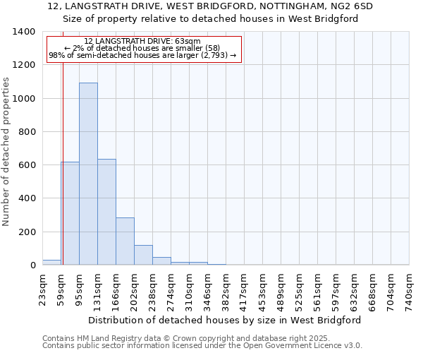 12, LANGSTRATH DRIVE, WEST BRIDGFORD, NOTTINGHAM, NG2 6SD: Size of property relative to detached houses in West Bridgford