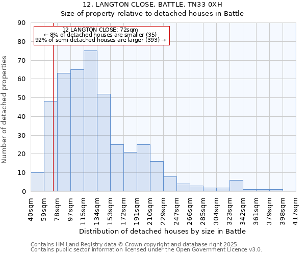 12, LANGTON CLOSE, BATTLE, TN33 0XH: Size of property relative to detached houses houses in Battle